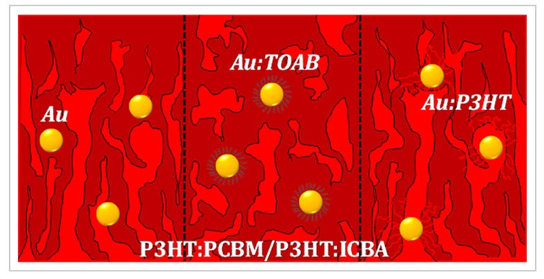Plasmonic bulk heterojunction solar cells